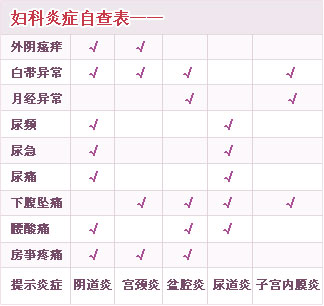 妇科炎症自查表