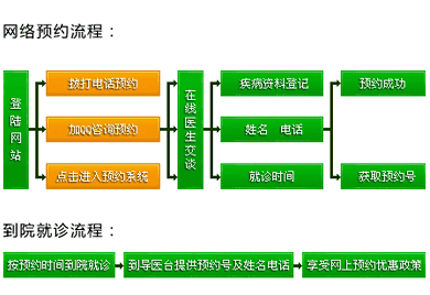 就诊流程