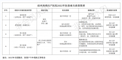 宿州西苑妇产医院2022年医保相关政策简要